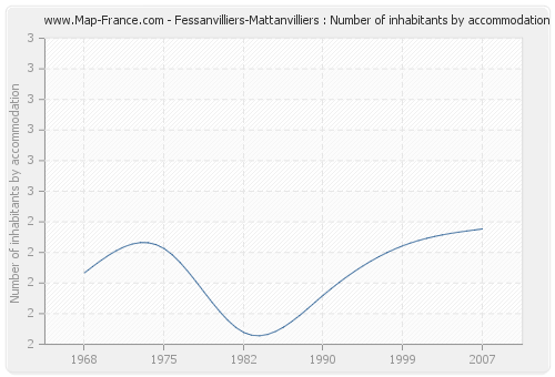 Fessanvilliers-Mattanvilliers : Number of inhabitants by accommodation