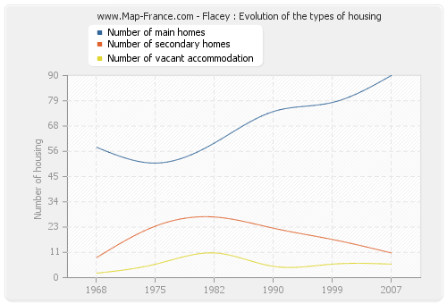 Flacey : Evolution of the types of housing