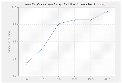 Flacey : Evolution of the number of housing