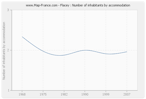 Flacey : Number of inhabitants by accommodation