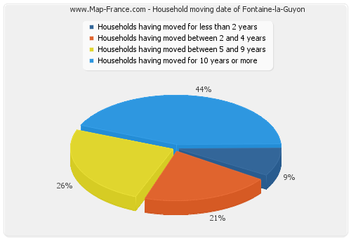 Household moving date of Fontaine-la-Guyon