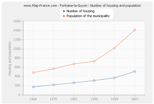 Fontaine-la-Guyon : Number of housing and population