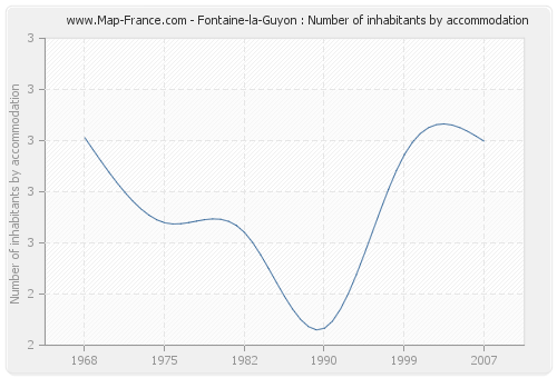Fontaine-la-Guyon : Number of inhabitants by accommodation