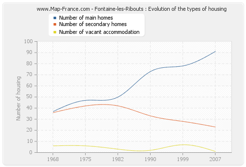 Fontaine-les-Ribouts : Evolution of the types of housing