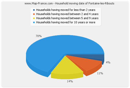 Household moving date of Fontaine-les-Ribouts