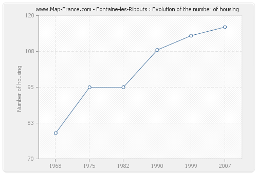 Fontaine-les-Ribouts : Evolution of the number of housing