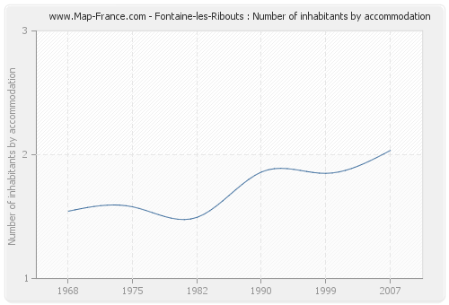 Fontaine-les-Ribouts : Number of inhabitants by accommodation