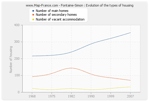 Fontaine-Simon : Evolution of the types of housing