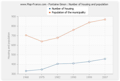 Fontaine-Simon : Number of housing and population