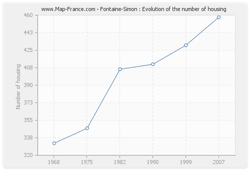 Fontaine-Simon : Evolution of the number of housing
