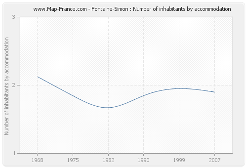 Fontaine-Simon : Number of inhabitants by accommodation