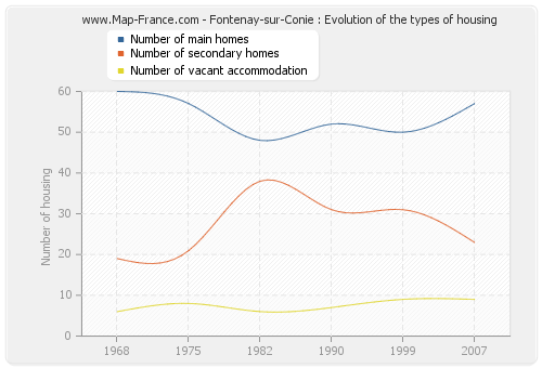 Fontenay-sur-Conie : Evolution of the types of housing