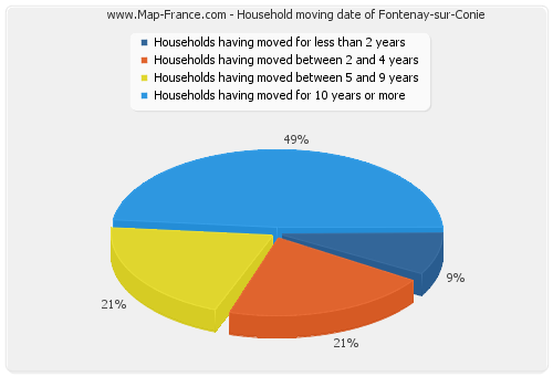 Household moving date of Fontenay-sur-Conie
