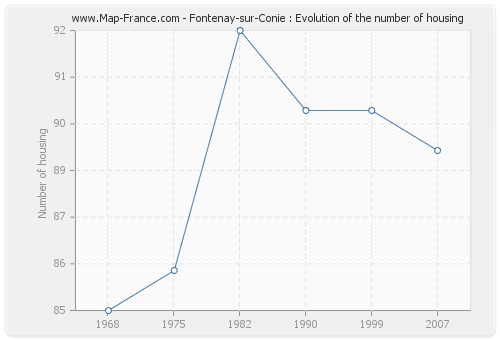 Fontenay-sur-Conie : Evolution of the number of housing