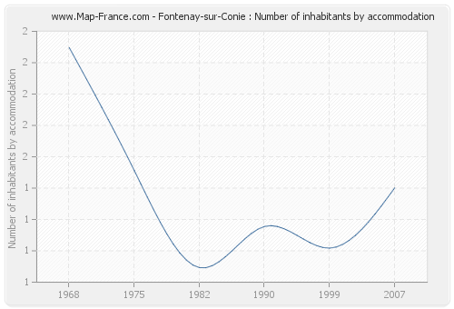 Fontenay-sur-Conie : Number of inhabitants by accommodation