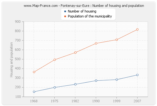 Fontenay-sur-Eure : Number of housing and population