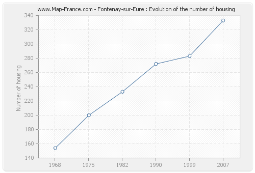 Fontenay-sur-Eure : Evolution of the number of housing