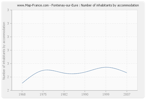 Fontenay-sur-Eure : Number of inhabitants by accommodation