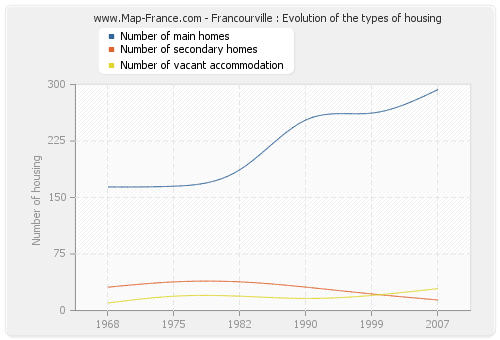 Francourville : Evolution of the types of housing