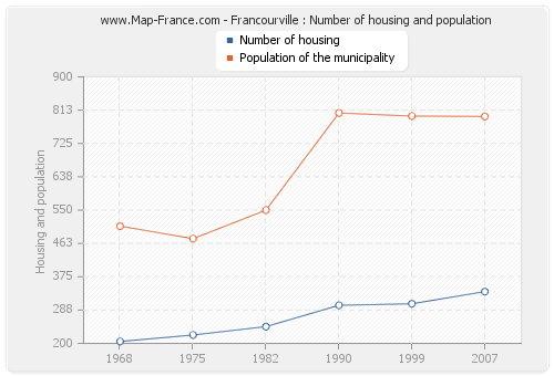 Francourville : Number of housing and population