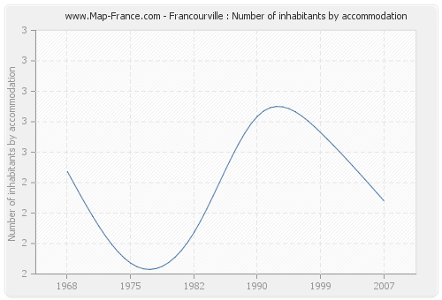 Francourville : Number of inhabitants by accommodation