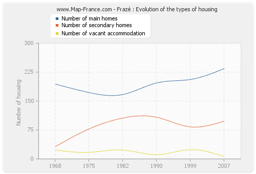 Frazé : Evolution of the types of housing
