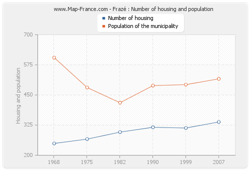 Frazé : Number of housing and population