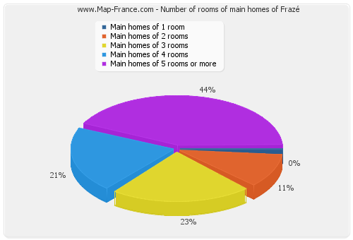 Number of rooms of main homes of Frazé