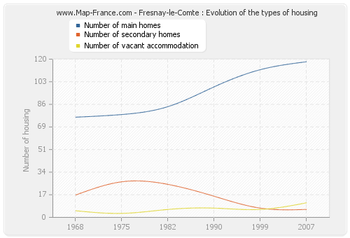 Fresnay-le-Comte : Evolution of the types of housing