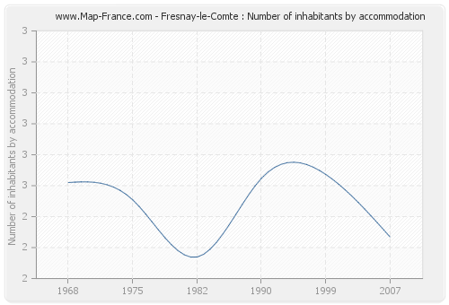 Fresnay-le-Comte : Number of inhabitants by accommodation
