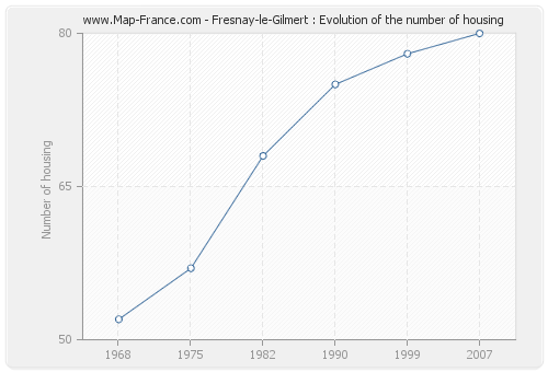 Fresnay-le-Gilmert : Evolution of the number of housing