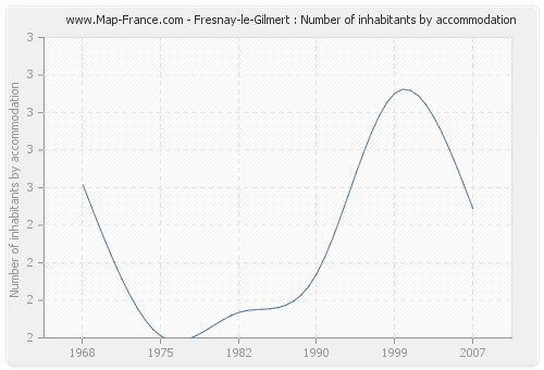 Fresnay-le-Gilmert : Number of inhabitants by accommodation