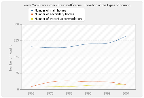 Fresnay-l'Évêque : Evolution of the types of housing