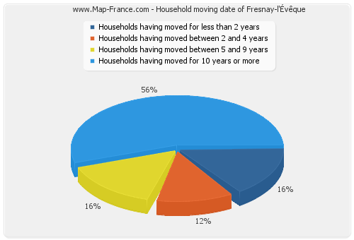 Household moving date of Fresnay-l'Évêque