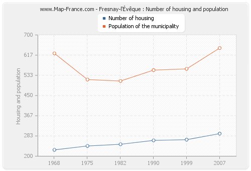 Fresnay-l'Évêque : Number of housing and population