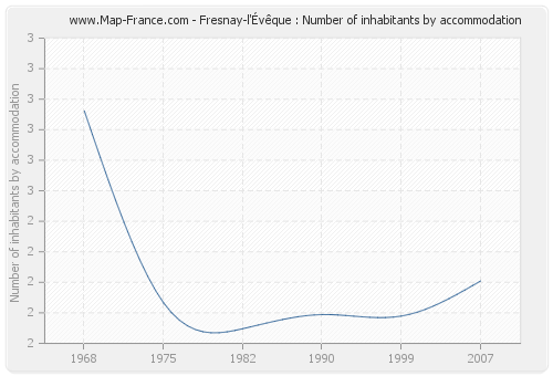 Fresnay-l'Évêque : Number of inhabitants by accommodation
