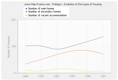 Frétigny : Evolution of the types of housing