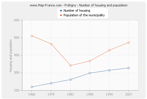 Frétigny : Number of housing and population