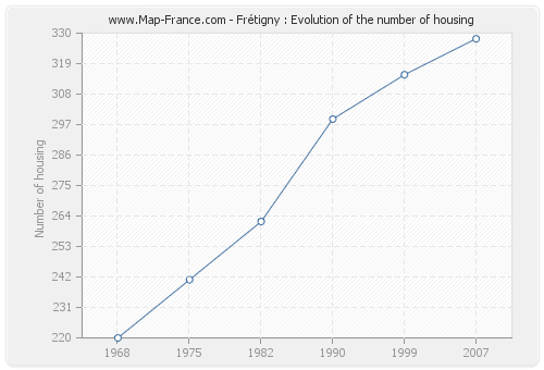 Frétigny : Evolution of the number of housing