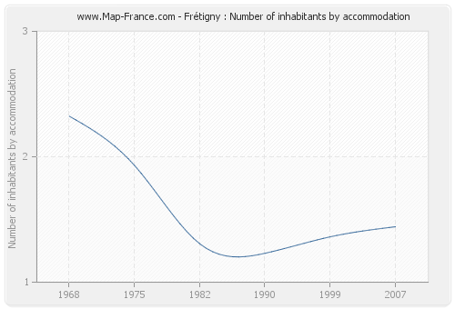Frétigny : Number of inhabitants by accommodation