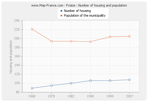 Friaize : Number of housing and population