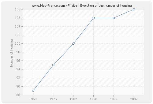Friaize : Evolution of the number of housing