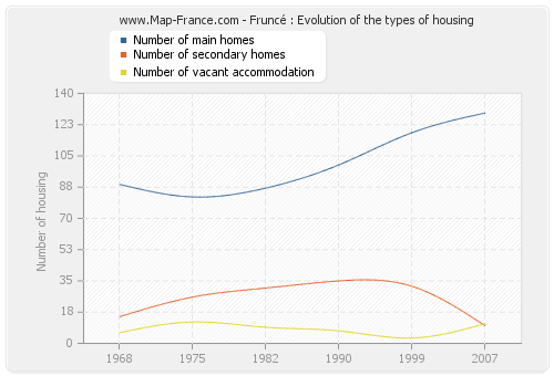 Fruncé : Evolution of the types of housing