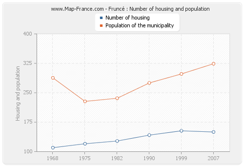 Fruncé : Number of housing and population
