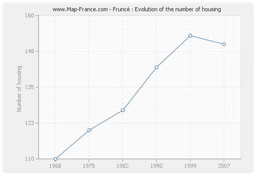 Fruncé : Evolution of the number of housing