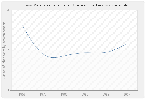 Fruncé : Number of inhabitants by accommodation