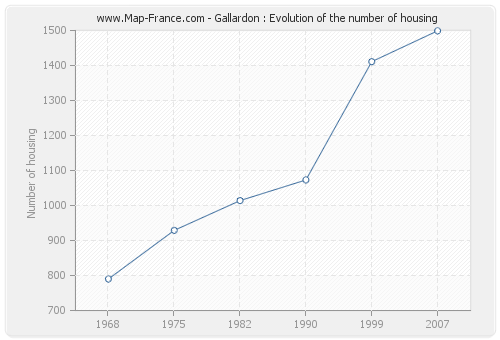 Gallardon : Evolution of the number of housing