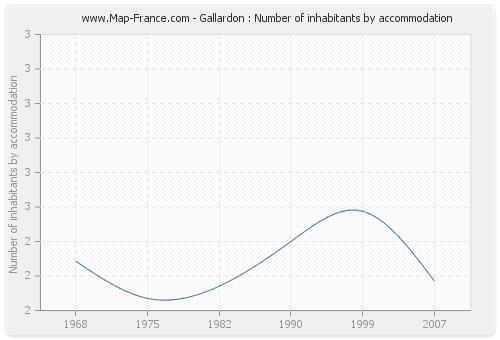 Gallardon : Number of inhabitants by accommodation