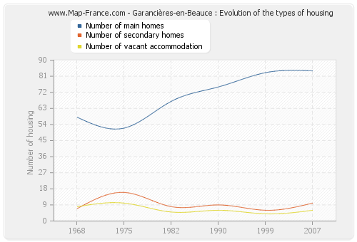 Garancières-en-Beauce : Evolution of the types of housing