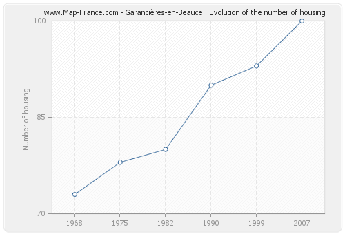 Garancières-en-Beauce : Evolution of the number of housing